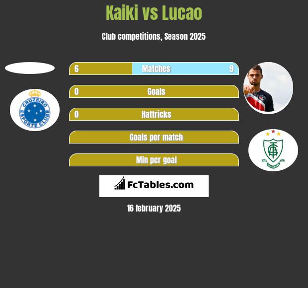 Kaiki vs Lucao h2h player stats