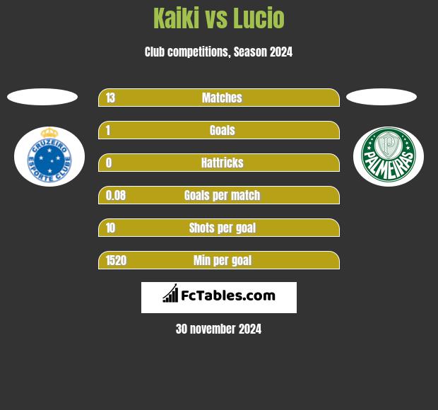 Kaiki vs Lucio h2h player stats