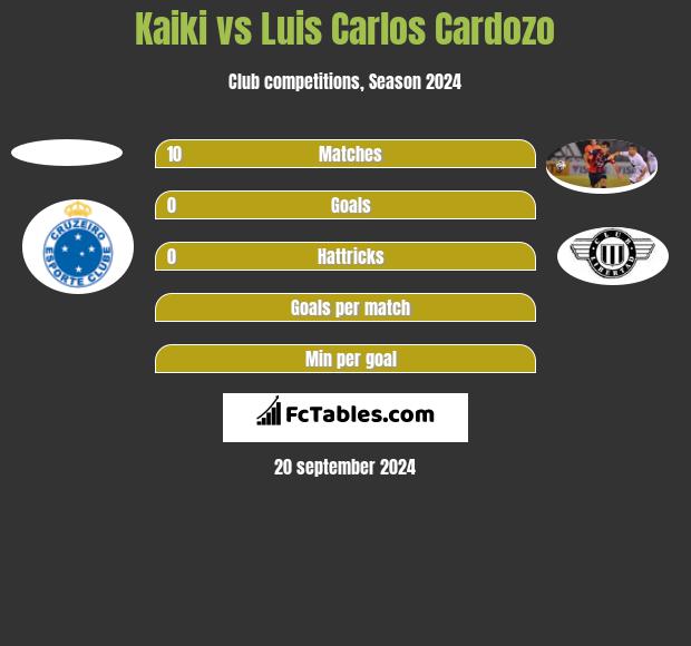 Kaiki vs Luis Carlos Cardozo h2h player stats