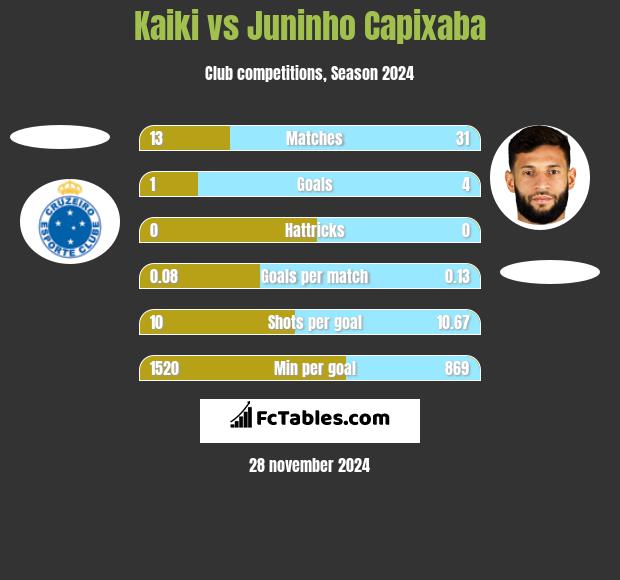 Kaiki vs Juninho Capixaba h2h player stats