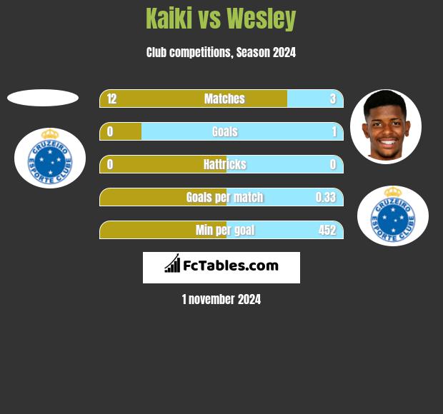 Kaiki vs Wesley h2h player stats