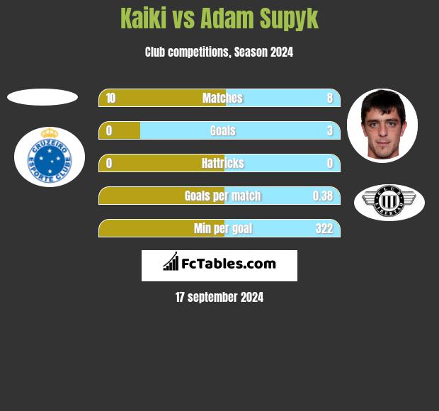 Kaiki vs Adam Supyk h2h player stats