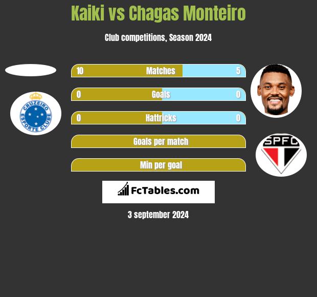 Kaiki vs Chagas Monteiro h2h player stats