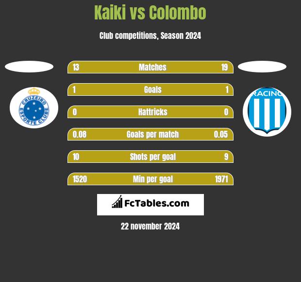 Kaiki vs Colombo h2h player stats