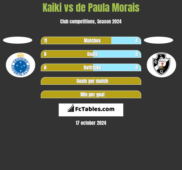 Kaiki vs de Paula Morais h2h player stats