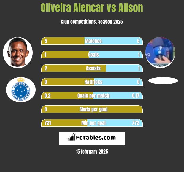 Oliveira Alencar vs Alison h2h player stats