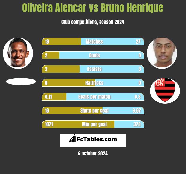 Oliveira Alencar vs Bruno Henrique h2h player stats