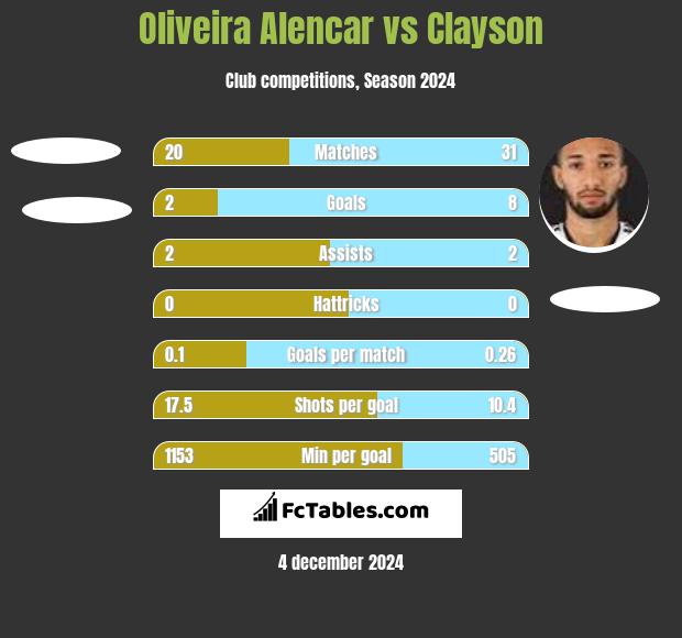 Oliveira Alencar vs Clayson h2h player stats