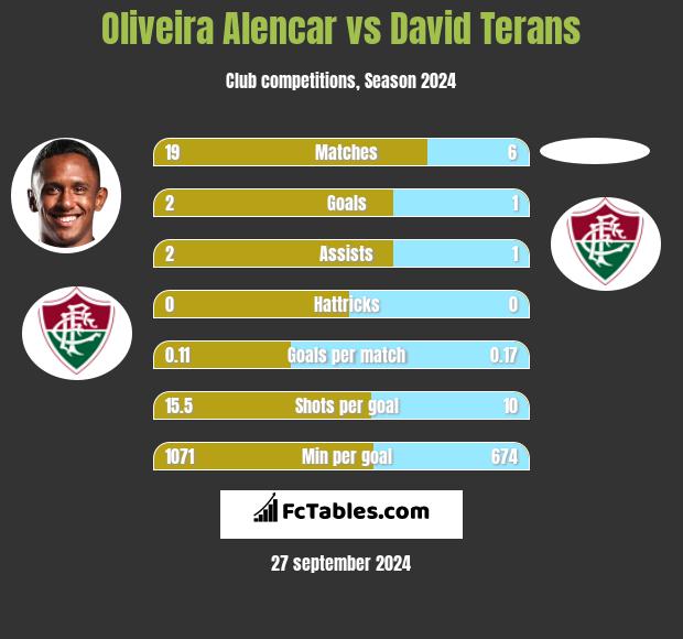 Oliveira Alencar vs David Terans h2h player stats