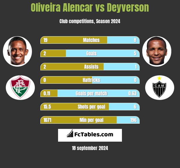 Oliveira Alencar vs Deyverson h2h player stats