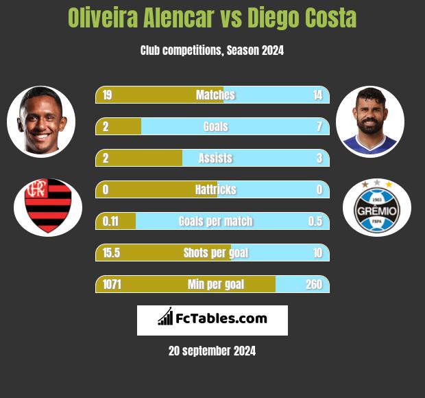 Oliveira Alencar vs Diego Costa h2h player stats