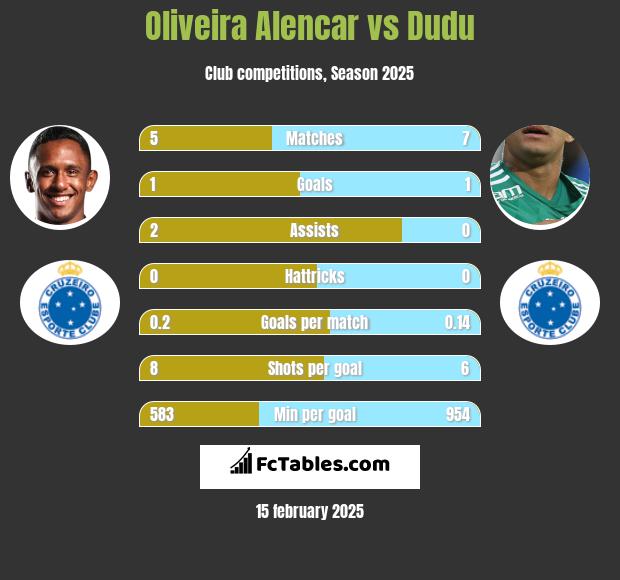 Oliveira Alencar vs Dudu h2h player stats