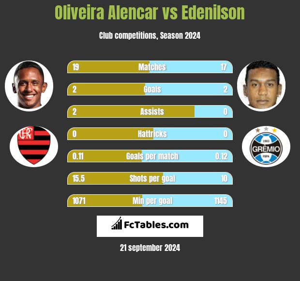 Oliveira Alencar vs Edenilson h2h player stats