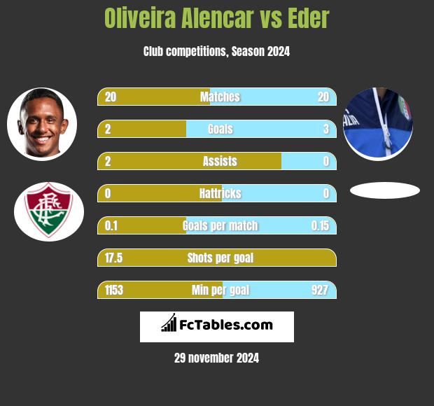 Oliveira Alencar vs Eder h2h player stats