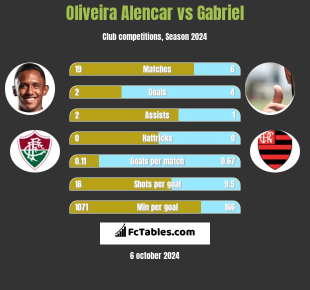 Oliveira Alencar vs Gabriel h2h player stats