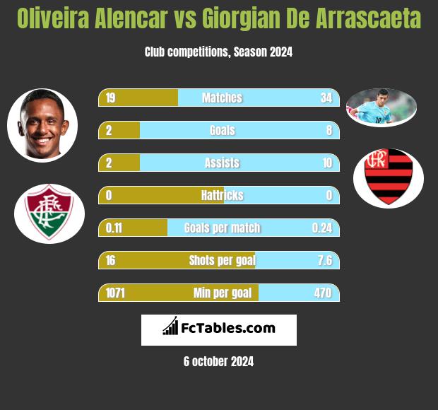 Oliveira Alencar vs Giorgian De Arrascaeta h2h player stats