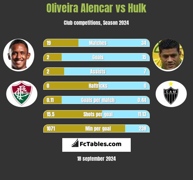 Oliveira Alencar vs Hulk h2h player stats