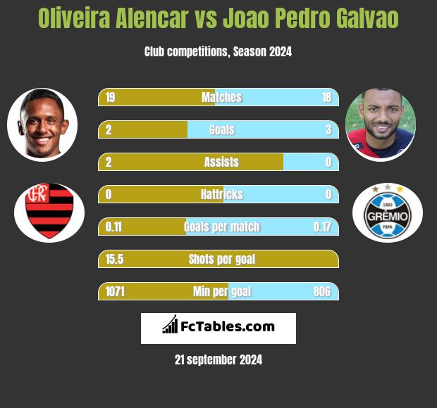 Oliveira Alencar vs Joao Pedro Galvao h2h player stats