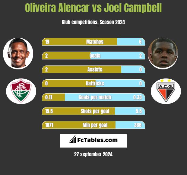 Oliveira Alencar vs Joel Campbell h2h player stats