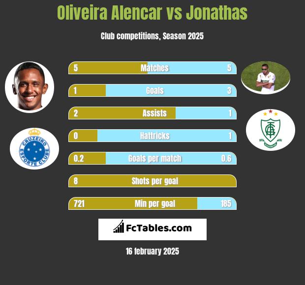 Oliveira Alencar vs Jonathas h2h player stats