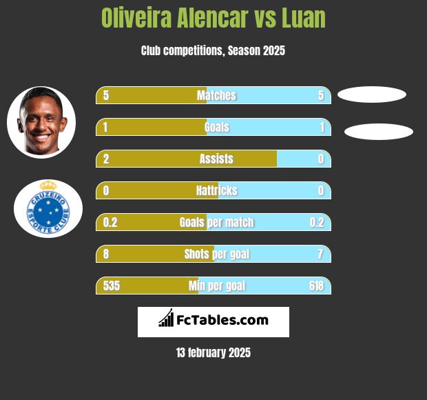 Oliveira Alencar vs Luan h2h player stats