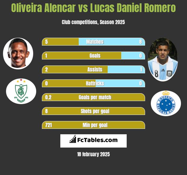 Oliveira Alencar vs Lucas Daniel Romero h2h player stats