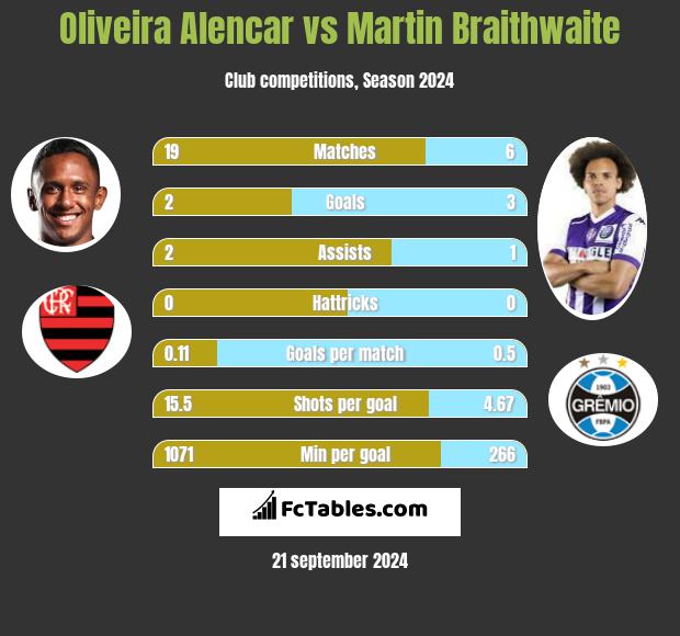 Oliveira Alencar vs Martin Braithwaite h2h player stats