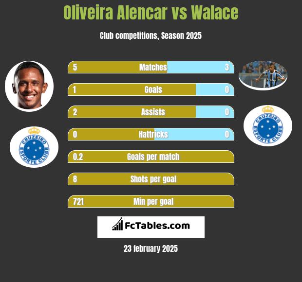 Oliveira Alencar vs Walace h2h player stats