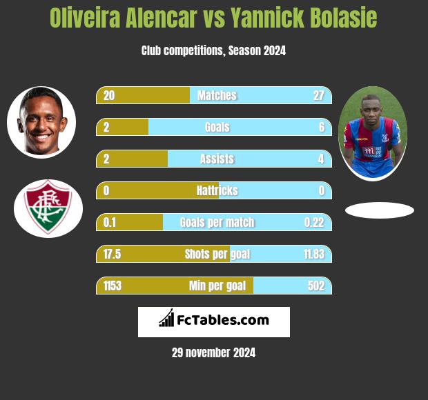 Oliveira Alencar vs Yannick Bolasie h2h player stats