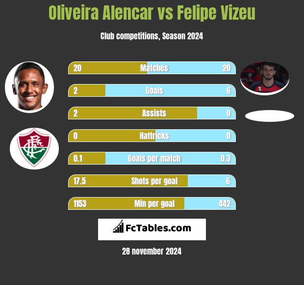 Oliveira Alencar vs Felipe Vizeu h2h player stats