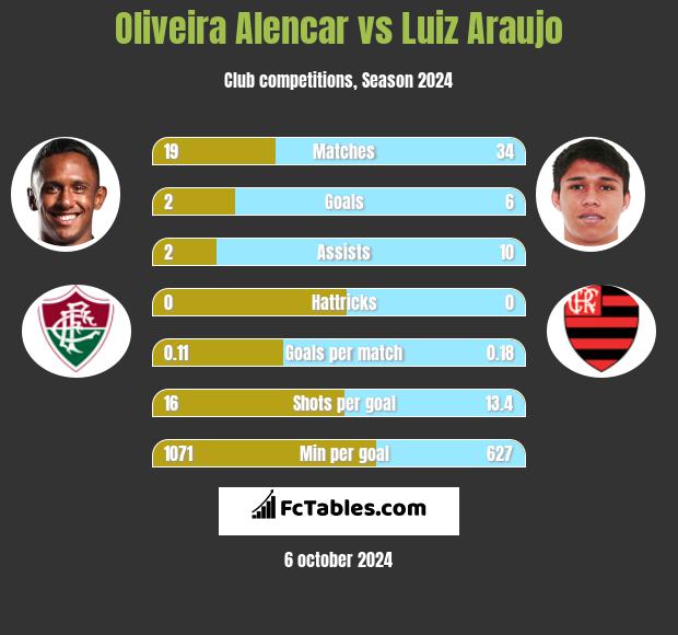 Oliveira Alencar vs Luiz Araujo h2h player stats