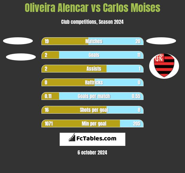 Oliveira Alencar vs Carlos Moises h2h player stats