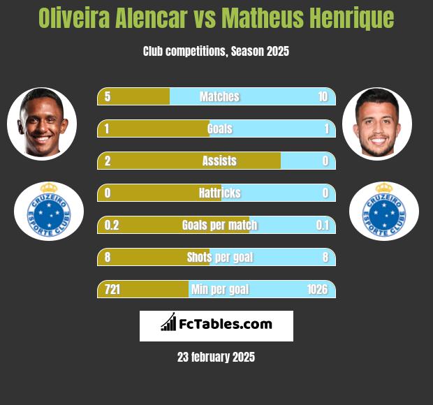 Oliveira Alencar vs Matheus Henrique h2h player stats