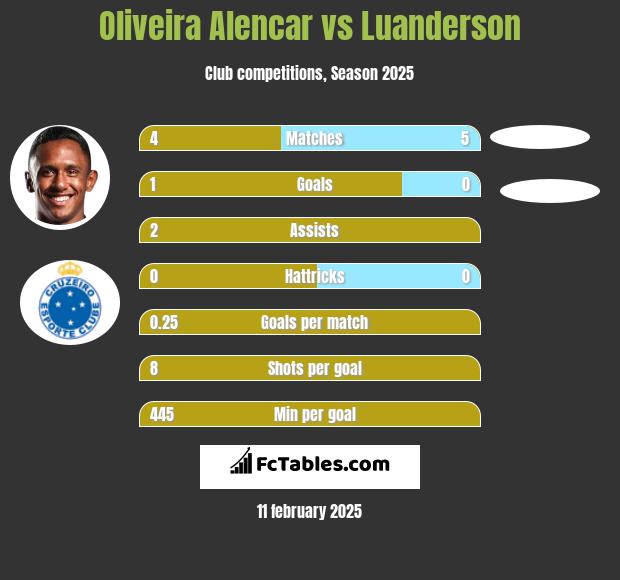 Oliveira Alencar vs Luanderson h2h player stats