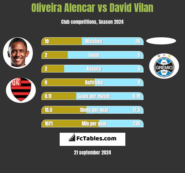 Oliveira Alencar vs David Vilan h2h player stats