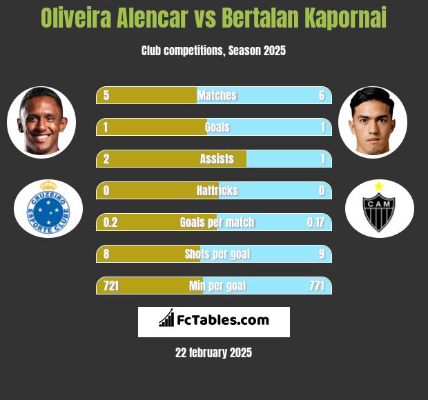 Oliveira Alencar vs Bertalan Kapornai h2h player stats