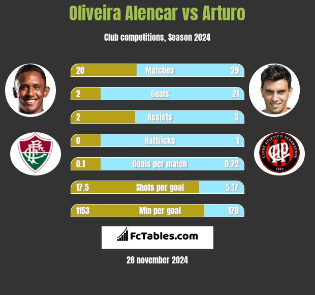 Oliveira Alencar vs Arturo h2h player stats