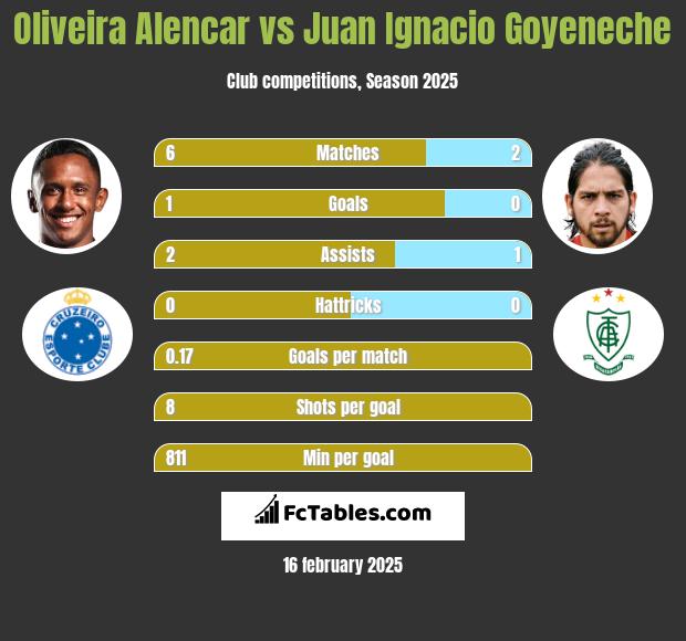 Oliveira Alencar vs Juan Ignacio Goyeneche h2h player stats