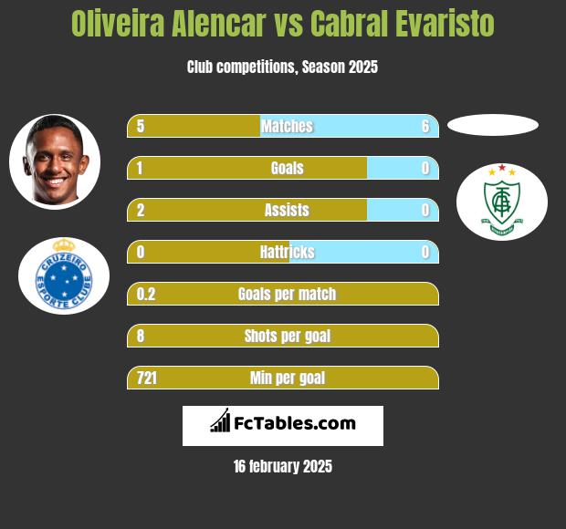 Oliveira Alencar vs Cabral Evaristo h2h player stats