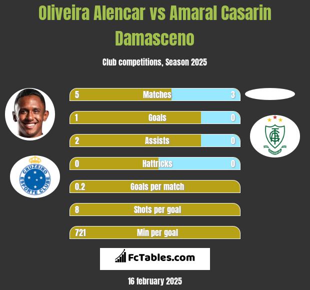 Oliveira Alencar vs Amaral Casarin Damasceno h2h player stats