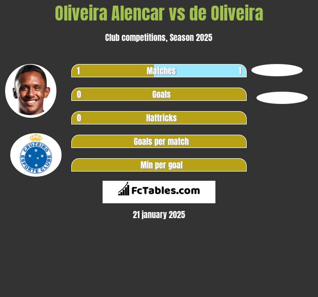 Oliveira Alencar vs de Oliveira h2h player stats