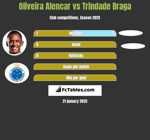 Oliveira Alencar vs Trindade Braga h2h player stats