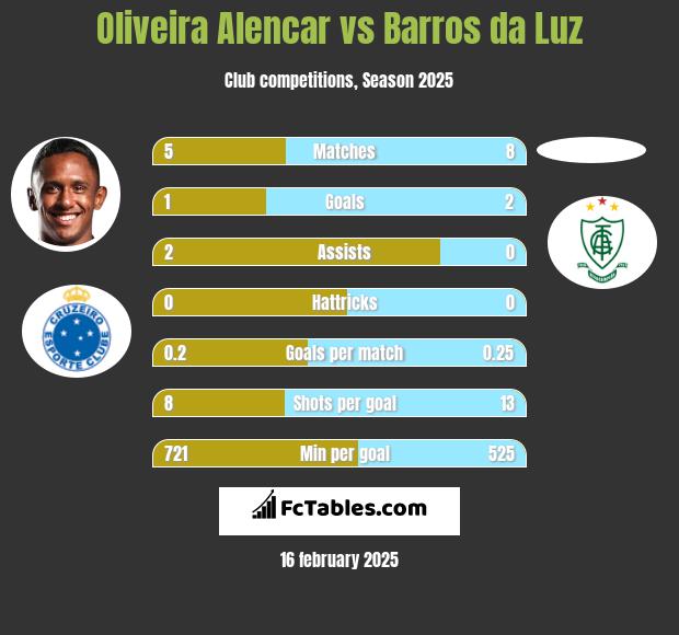 Oliveira Alencar vs Barros da Luz h2h player stats