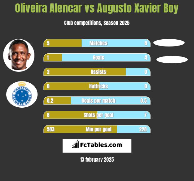 Oliveira Alencar vs Augusto Xavier Boy h2h player stats