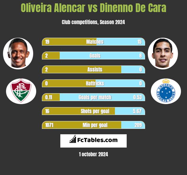 Oliveira Alencar vs Dinenno De Cara h2h player stats