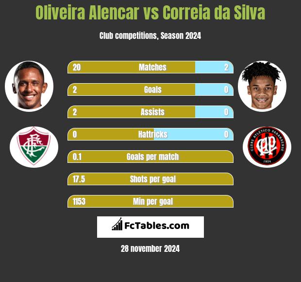 Oliveira Alencar vs Correia da Silva h2h player stats