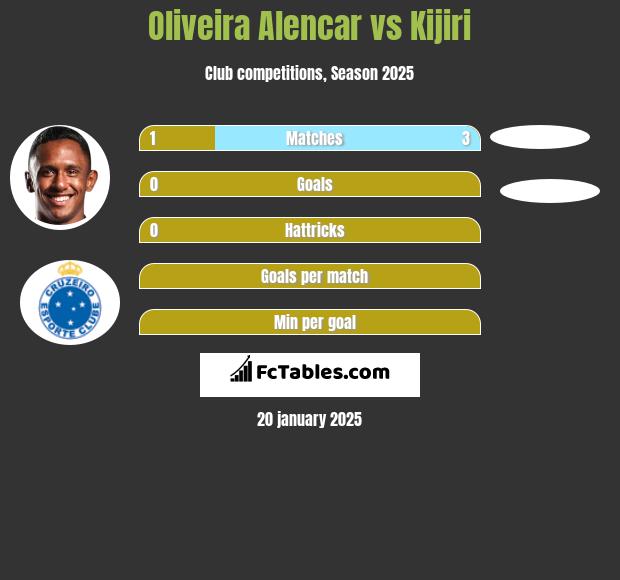 Oliveira Alencar vs Kijiri h2h player stats