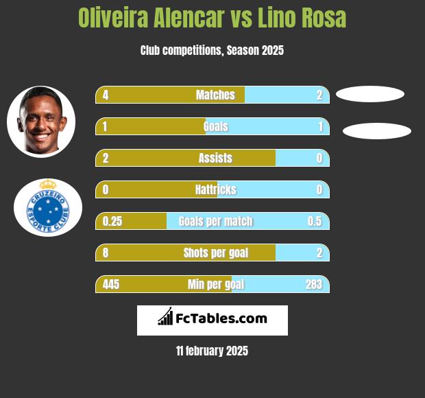 Oliveira Alencar vs Lino Rosa h2h player stats