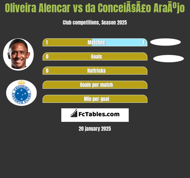 Oliveira Alencar vs da ConceiÃ§Ã£o AraÃºjo h2h player stats