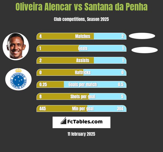 Oliveira Alencar vs Santana da Penha h2h player stats